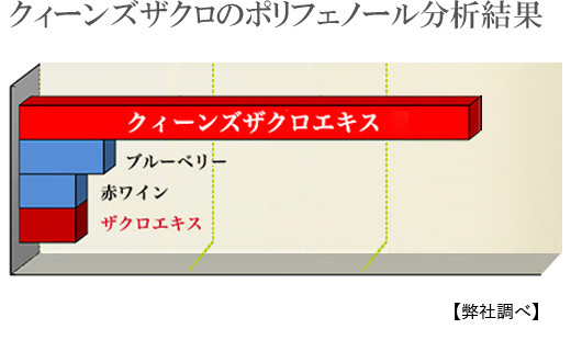 クィーンズザクロのポリフェノール分析結果