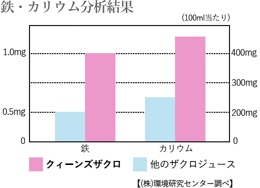 クィーンズザクロの鉄分、カリウム分析結果