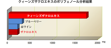 クィーンズザクロはポリフェノール分析結果