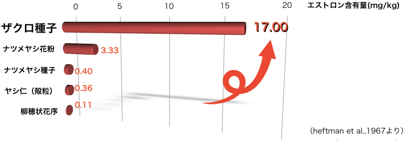 ザクロにエストロゲンは含まれている？