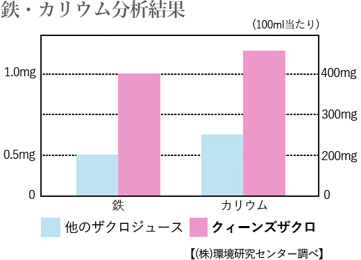 クィーンズザクロ　ジュースの鉄とカリウム分析結果