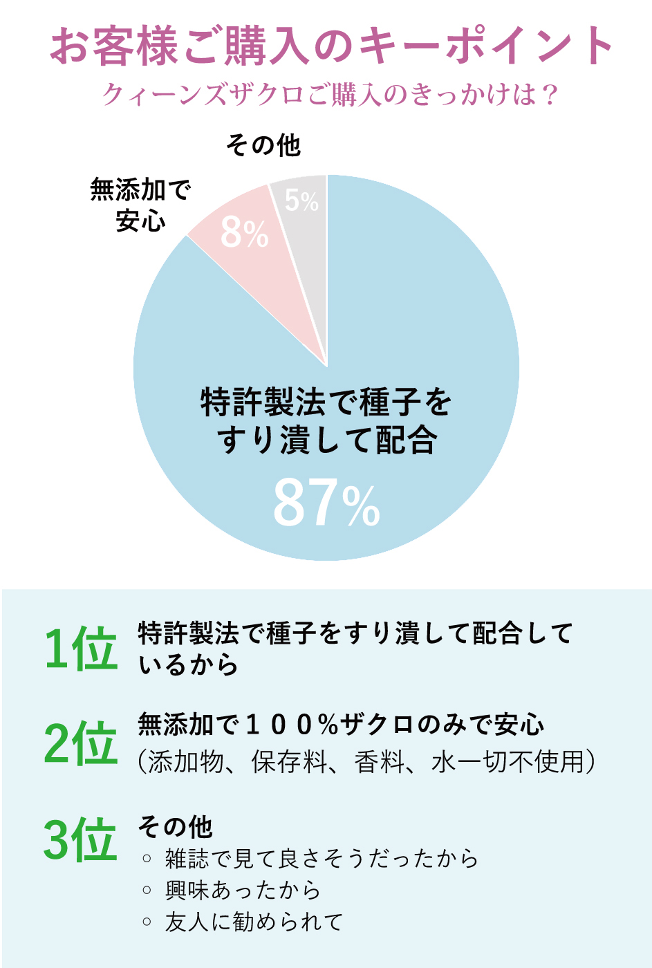 アンケート結果、選んだ理由、１位特許製法で趣旨まですり潰して配合しているから